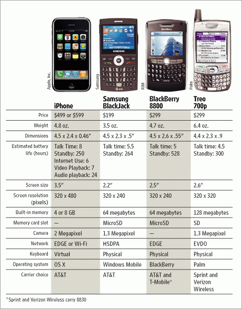 ... iPhoneâ€™s main competitors back in 2007. The results, as you can see