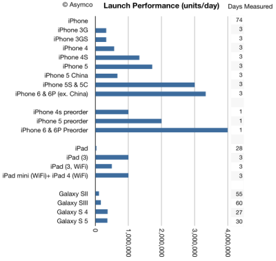 iphone-6-chart