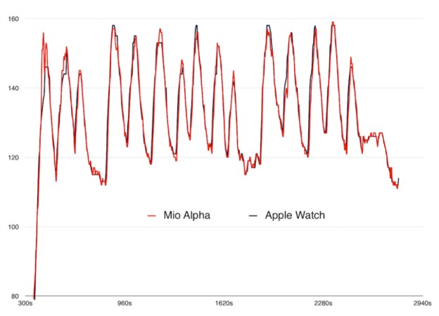 chart mio alpha , apple watch
