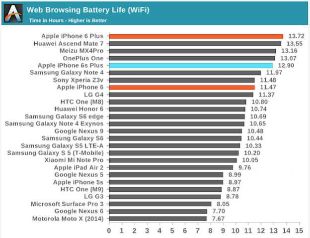 battery life iphone 6s plus