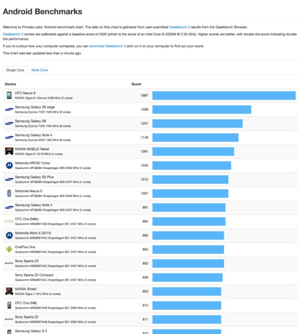 iphone-6s-android-geekbench-results-sept-2015