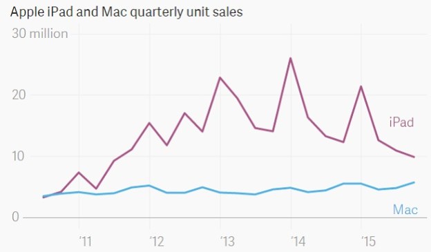 mac sales