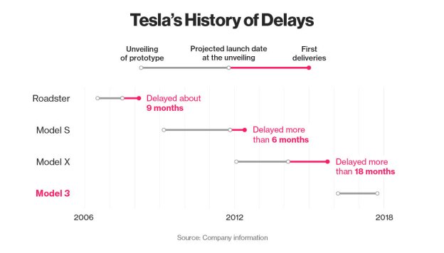 tesla-delays-chart