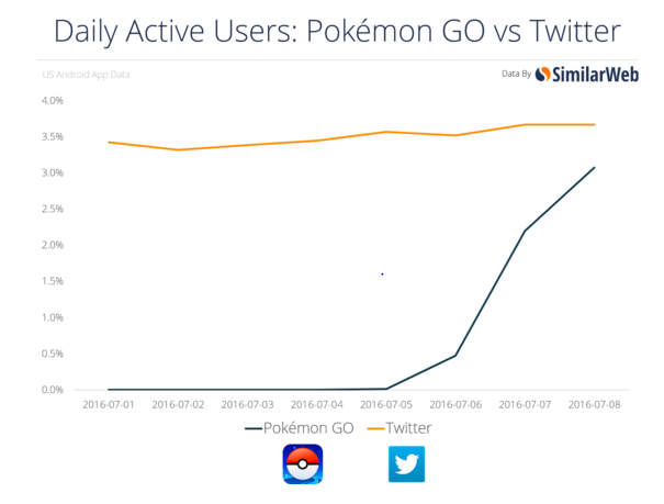 Among Android users, Pokemon Go threatens to eclipse Twitter by Tuesday on daily active user basis