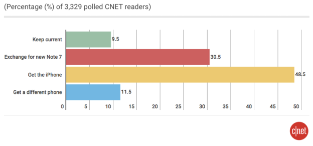 percentage of CNET readers