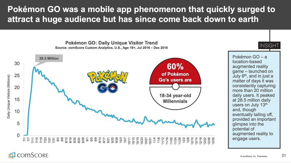 Pokemon Popularity Chart