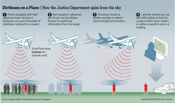 %name ‘Dirtbox’ planes masquerade as cell towers to collect smartphone data in sophisticated spying ops by Authcom, Nova Scotia\s Internet and Computing Solutions Provider in Kentville, Annapolis Valley