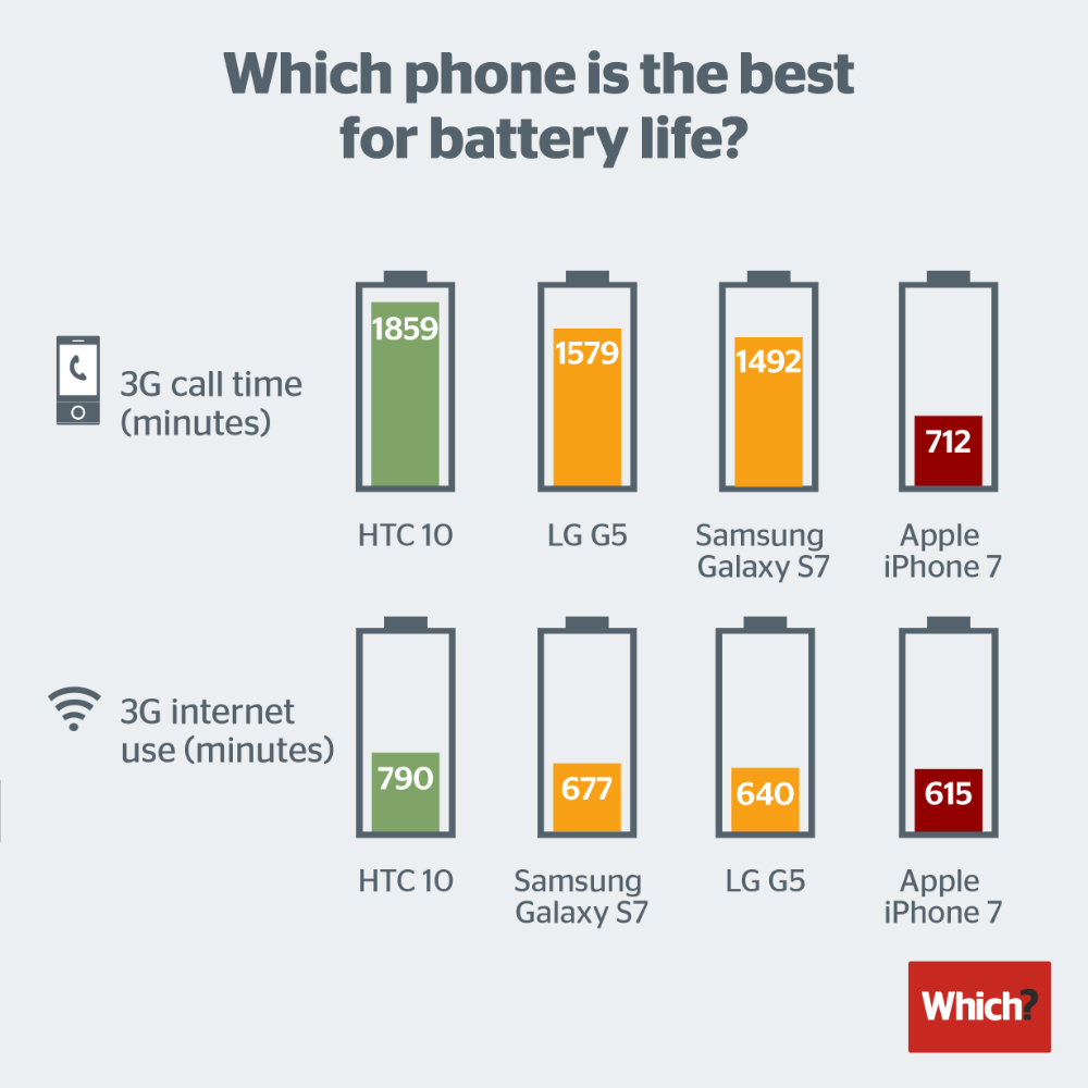 iphone-7-vs-htc-10-vs-galaxy-s7-vs-lg-g5-battery-life-test-which